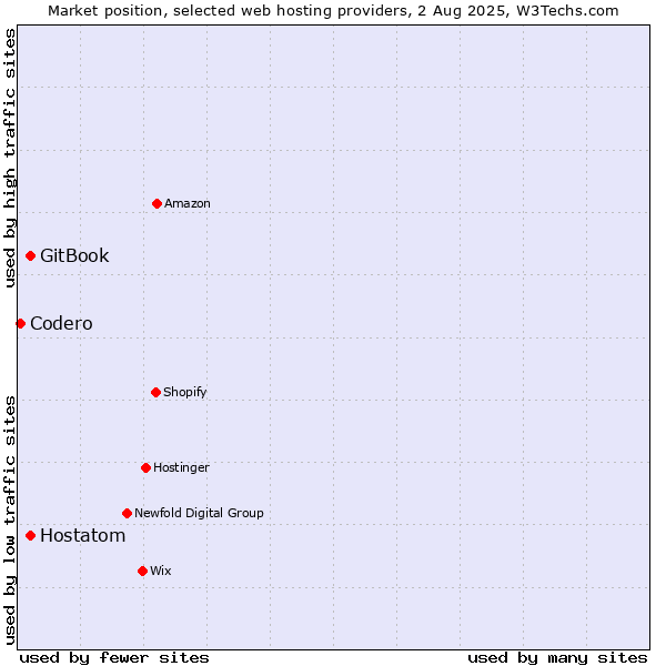 Market position of Hostatom vs. GitBook vs. Codero