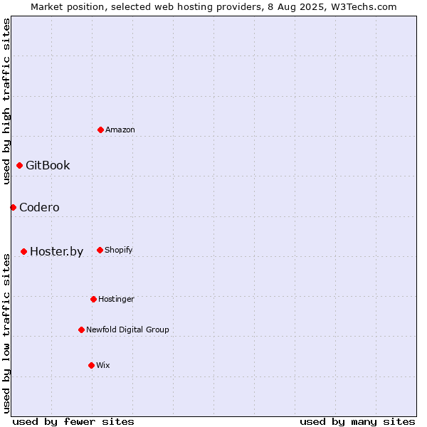 Market position of Hoster.by vs. GitBook vs. Codero