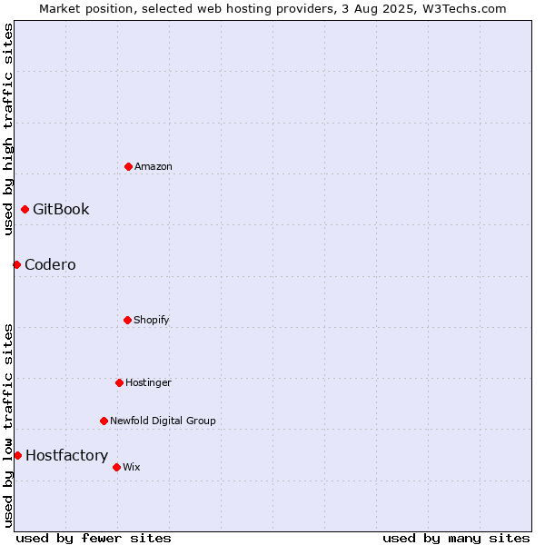 Market position of GitBook vs. Hostfactory vs. Codero