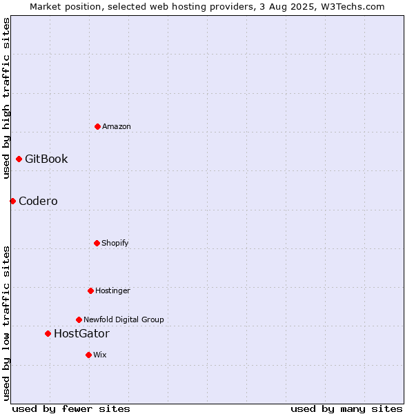 Market position of HostGator vs. GitBook vs. Codero