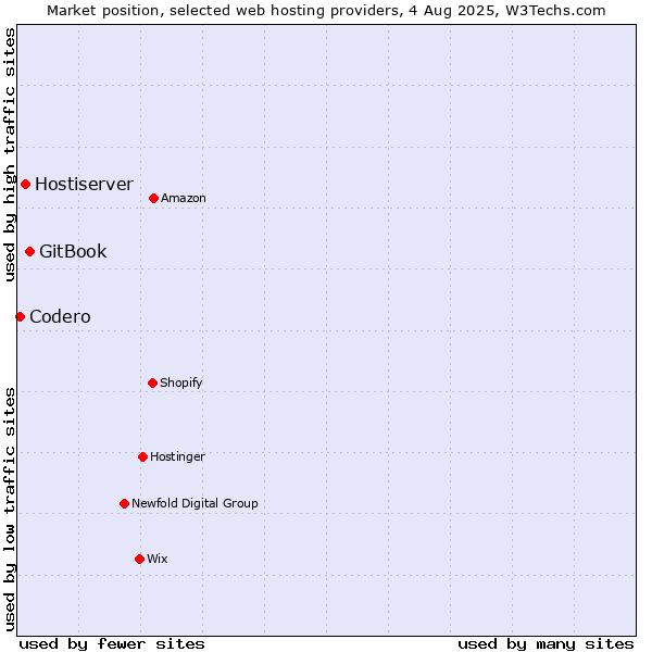 Market position of GitBook vs. Hostiserver vs. Codero