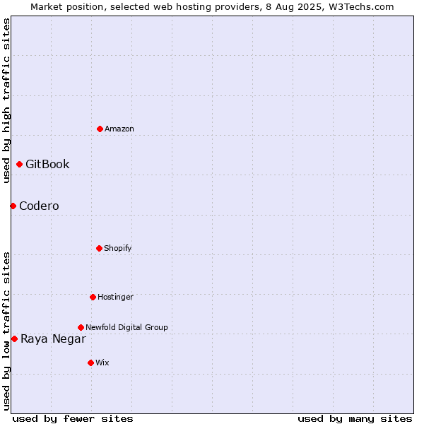 Market position of GitBook vs. Raya Negar vs. Codero