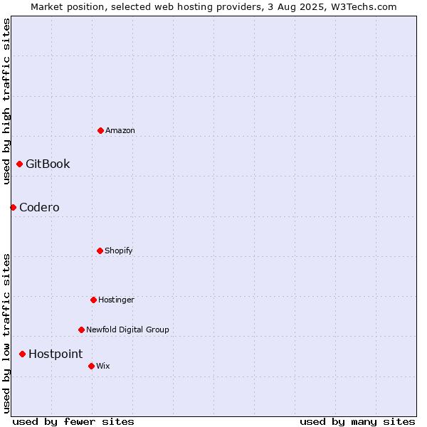 Market position of Hostpoint vs. GitBook vs. Codero