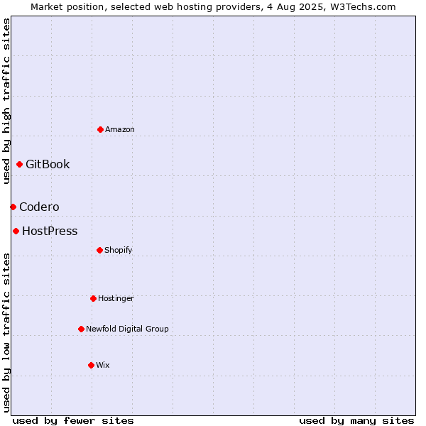 Market position of GitBook vs. HostPress vs. Codero