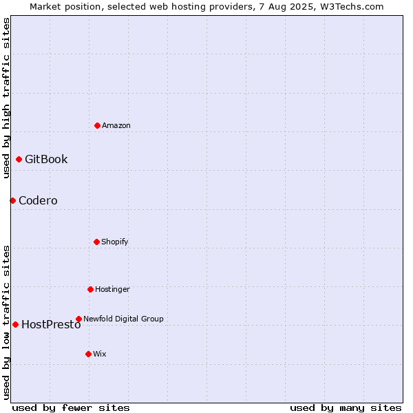 Market position of GitBook vs. HostPresto vs. Codero