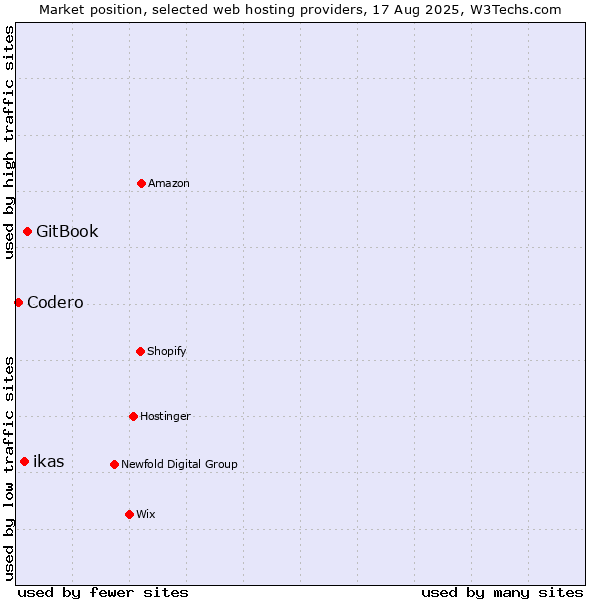 Market position of GitBook vs. ikas vs. Codero