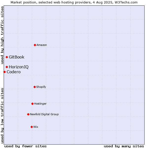 Market position of HorizonIQ vs. GitBook vs. Codero