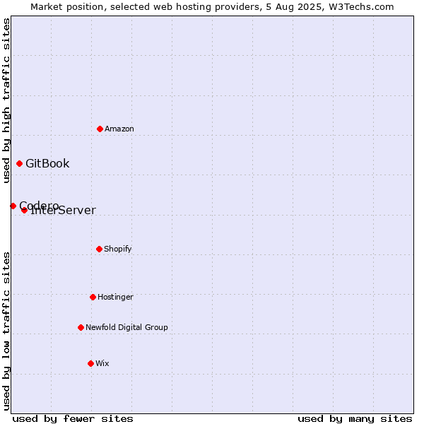 Market position of InterServer vs. GitBook vs. Codero
