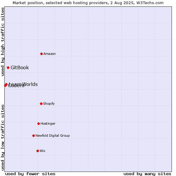 Market position of GitBook vs. LearnWorlds vs. Codero