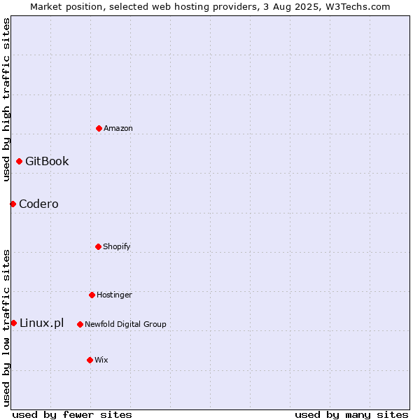 Market position of GitBook vs. Linux.pl vs. Codero