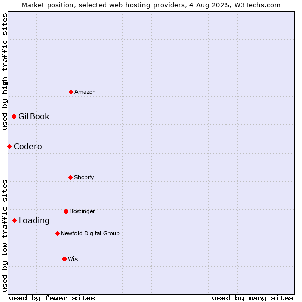 Market position of Loading vs. GitBook vs. Codero