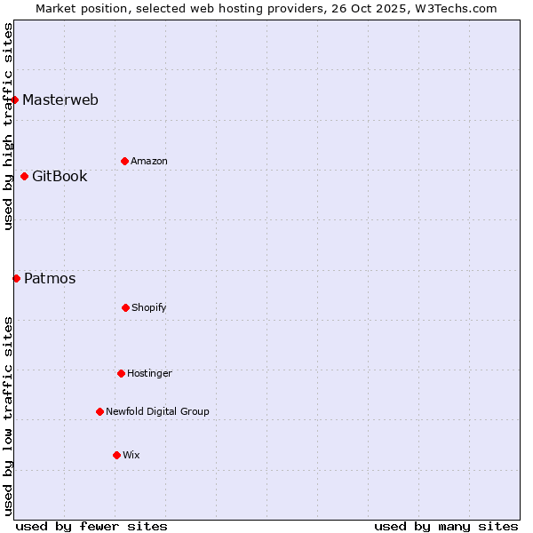 Market position of GitBook vs. Patmos vs. Masterweb