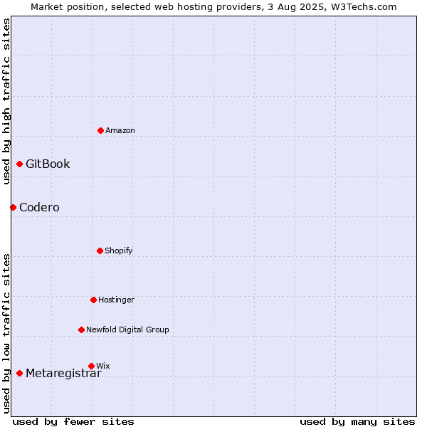 Market position of GitBook vs. Metaregistrar vs. Codero