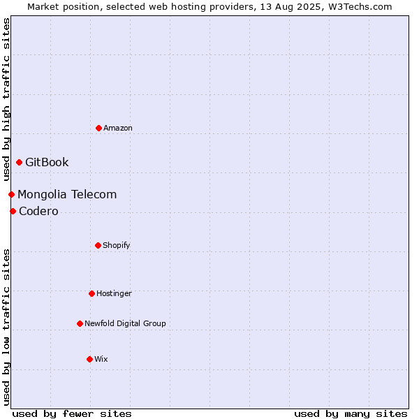 Market position of GitBook vs. Codero vs. Mongolia Telecom
