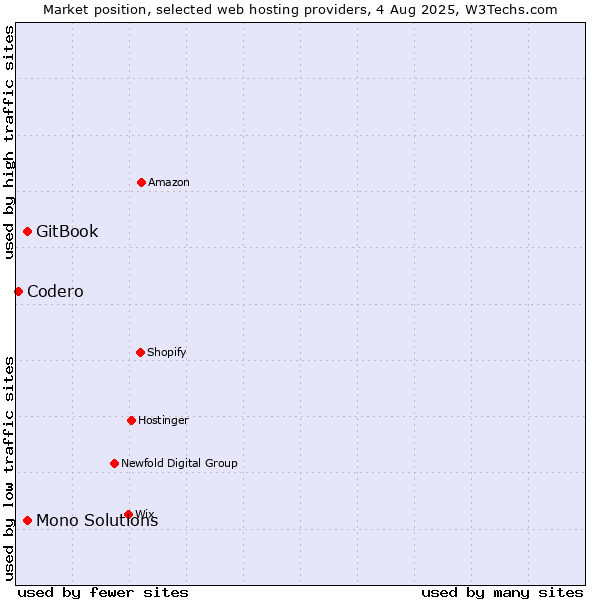 Market position of GitBook vs. Mono Solutions vs. Codero