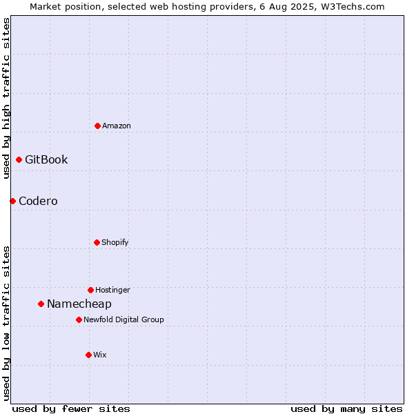 Market position of Namecheap vs. GitBook vs. Codero