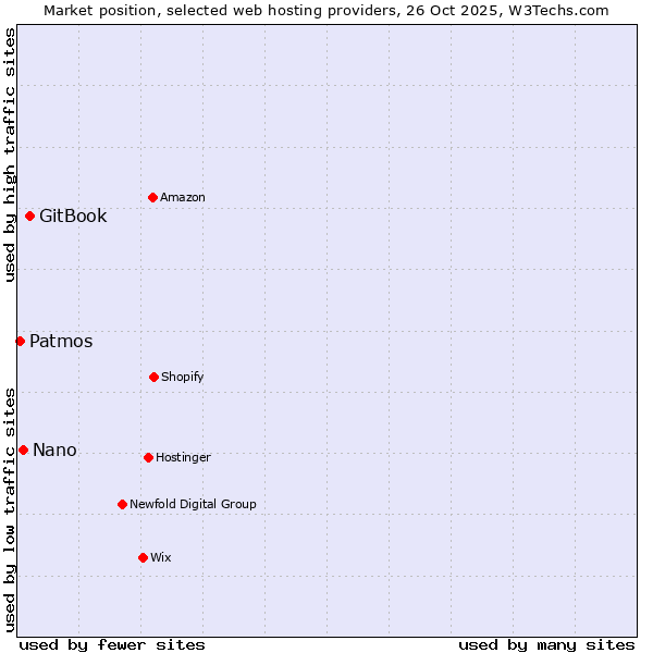 Market position of GitBook vs. Nano vs. Patmos