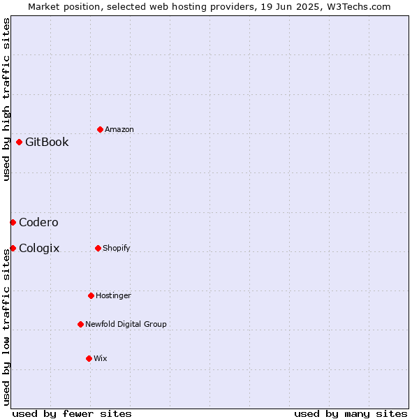 Market position of GitBook vs. Codero vs. Cologix