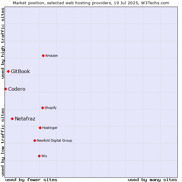 Market position of Netafraz vs. GitBook vs. Codero