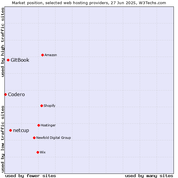 Market position of netcup vs. GitBook vs. Codero