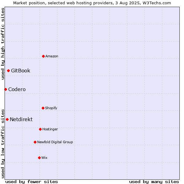 Market position of GitBook vs. Netdirekt vs. Codero