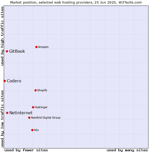 Market position of Netinternet vs. GitBook vs. Codero