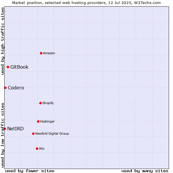 Market position of GitBook vs. Codero vs. NetIRD