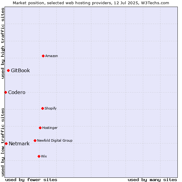 Market position of GitBook vs. Netmark vs. Codero
