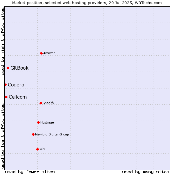 Market position of GitBook vs. Cellcom vs. Codero