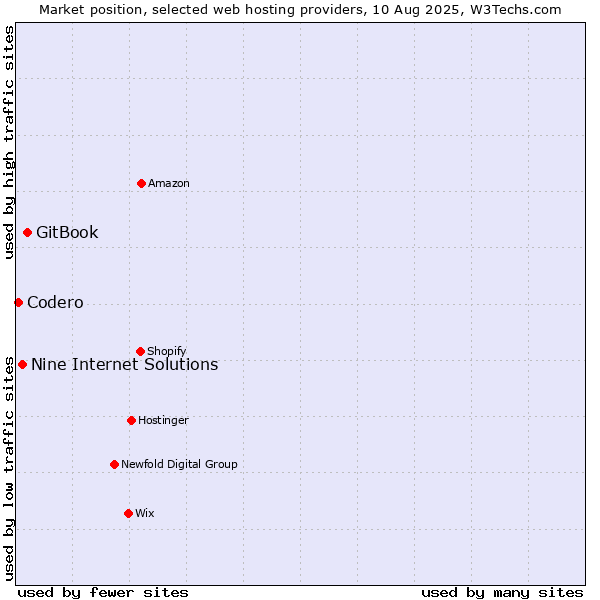 Market position of GitBook vs. Nine Internet Solutions vs. Codero