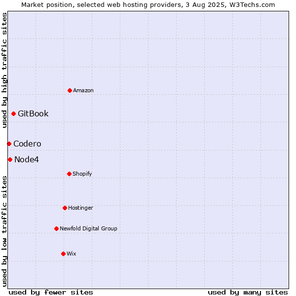Market position of GitBook vs. Node4 vs. Codero