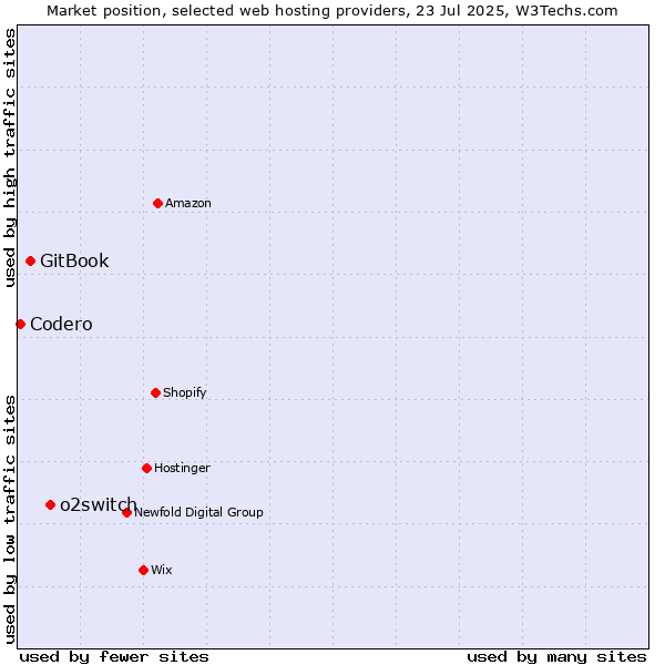Market position of o2switch vs. GitBook vs. Codero