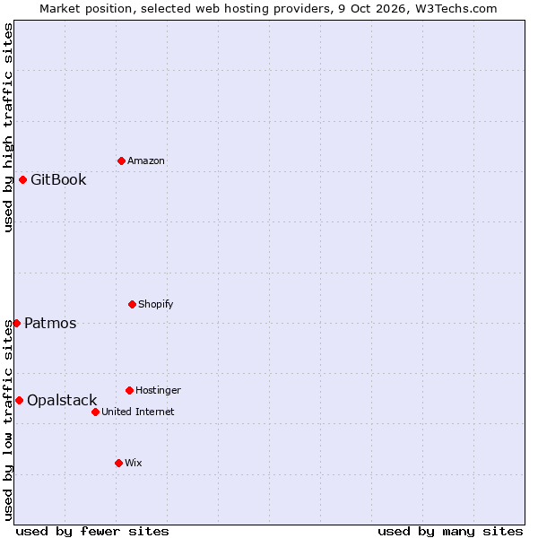 Market position of GitBook vs. Opalstack vs. Patmos