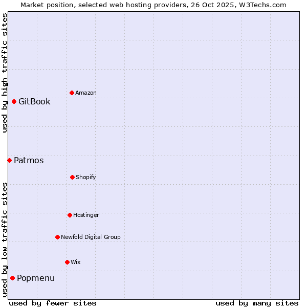 Market position of GitBook vs. Popmenu vs. Patmos