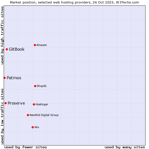 Market position of GitBook vs. Proserve vs. Patmos
