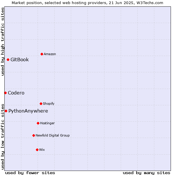 Market position of GitBook vs. PythonAnywhere vs. Codero