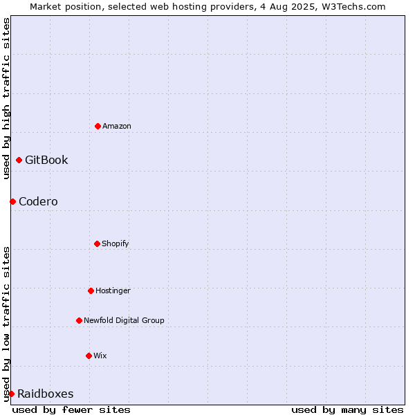 Market position of GitBook vs. Codero vs. Raidboxes