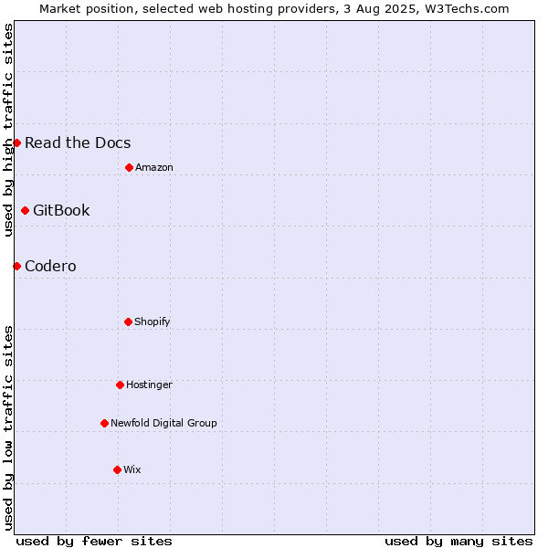 Market position of GitBook vs. Codero vs. Read the Docs