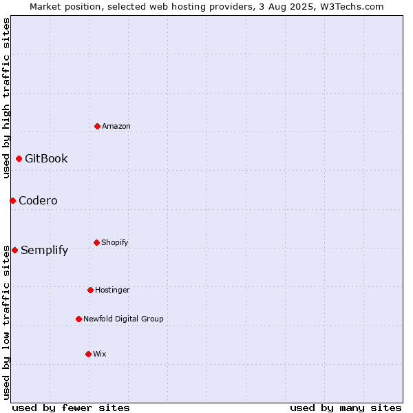Market position of GitBook vs. Semplify vs. Codero