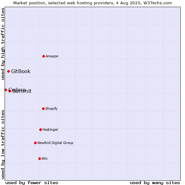 Market position of Summit vs. GitBook vs. Codero