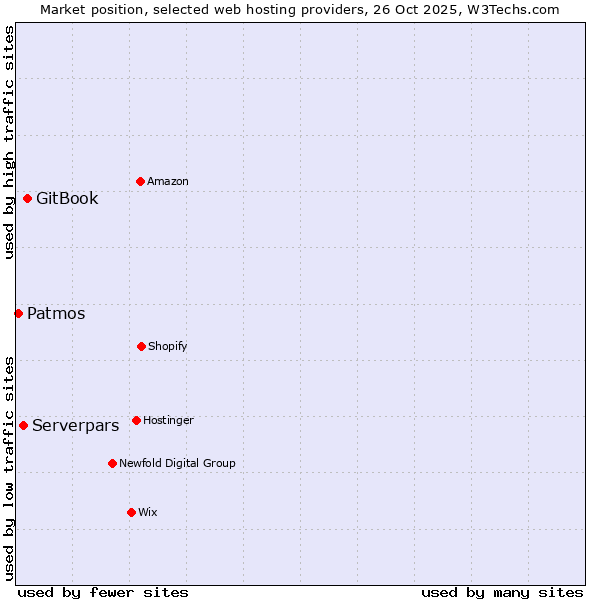 Market position of GitBook vs. Serverpars vs. Patmos