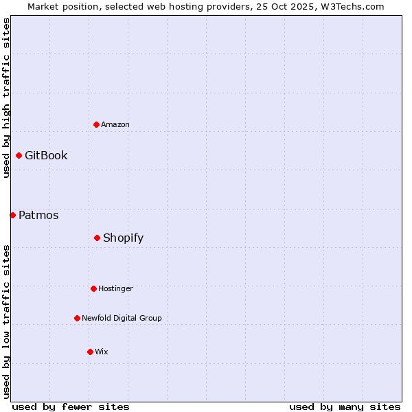Market position of Shopify vs. GitBook vs. Patmos