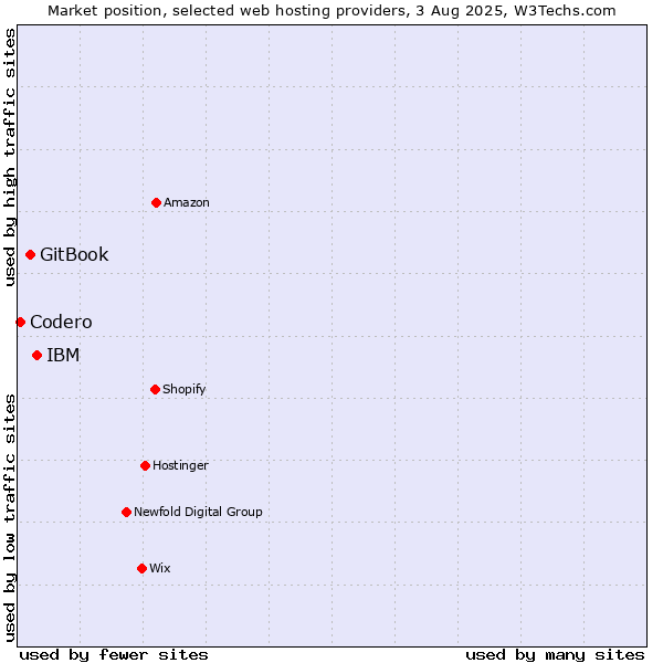 Market position of IBM vs. GitBook vs. Codero
