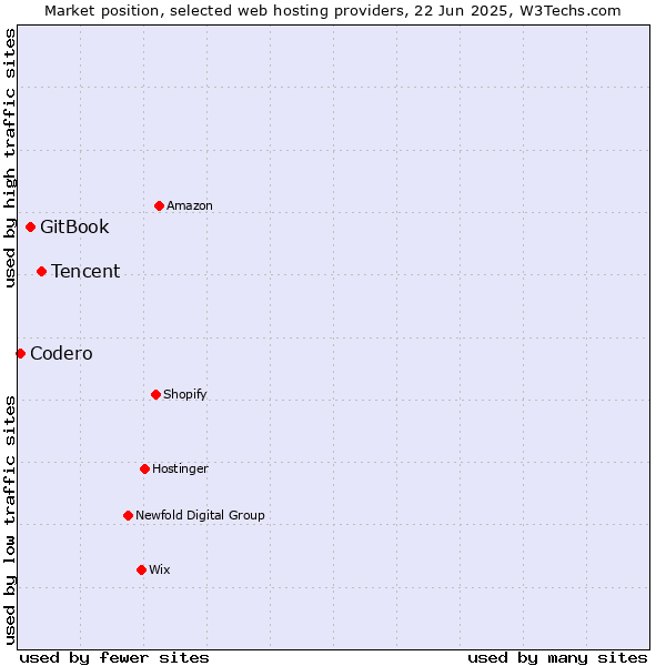 Market position of Tencent vs. GitBook vs. Codero