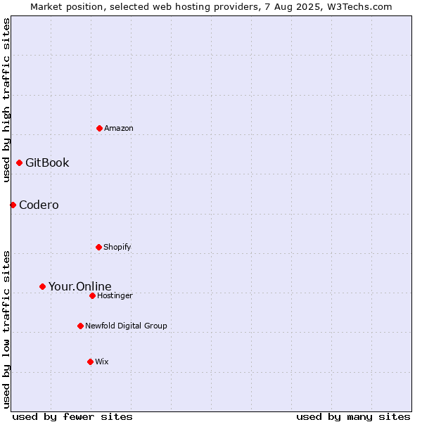 Market position of Your.Online vs. GitBook vs. Codero