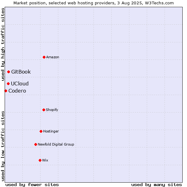 Market position of GitBook vs. UCloud vs. Codero