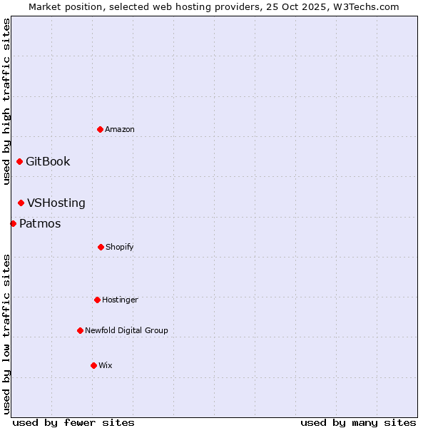 Market position of VSHosting vs. GitBook vs. Patmos