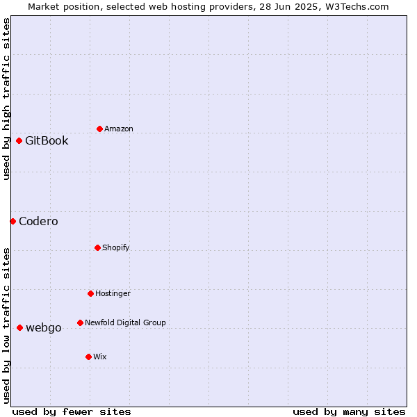 Market position of webgo vs. GitBook vs. Codero
