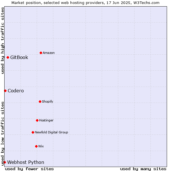 Market position of GitBook vs. Codero vs. Webhost Python