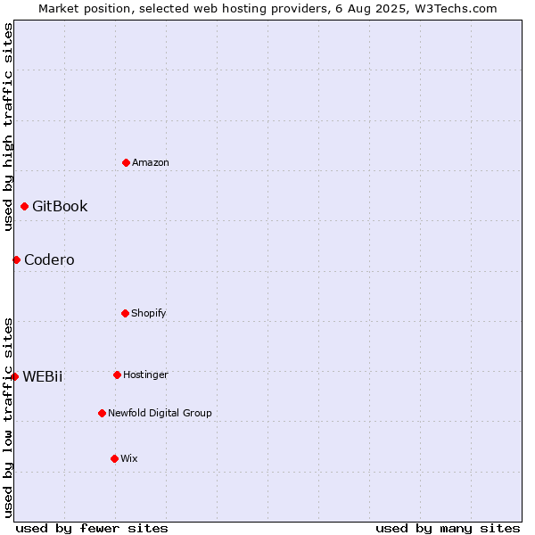 Market position of GitBook vs. Codero vs. WEBii